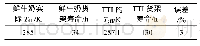 表6 变温条件下TTI监测鲜牛奶质量的反馈