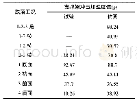 《表2 包装件各种工况下的冲击加速度》