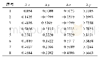 表3 逆解的位姿误差分析