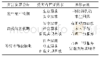 表4 受灾者应急需求动态变化