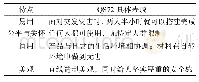 表6 QS72特点分析：肺炎疫情背景下服务设计思维的救灾安全研究