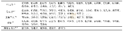 表4 辽瓷感知意象代表性词汇文献整理