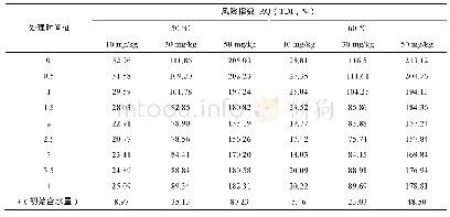 表4 干制加工下萝卜中DBP的膳食暴露评估