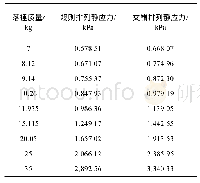 表2 落锤质量和静应力：EPE泡沫填充圆形纸蜂窝异面缓冲性能的试验研究