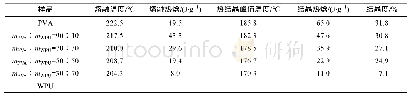 表3 PVA/WPU共混膜的DSC数据