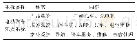 《表1 微型电动汽车租赁系统的内容》