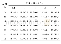 表1 货架期内荔枝果肉TSS含量随时间的变化情况