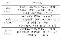 表3 煮制后绿豆品尝品质评分标准