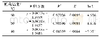 表3 不同贮藏温度下咖喱鸡块TVB-N含量随时间变化的回归方程