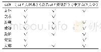 《表1 词典重叠过程：基于语义研究的新能源感知意象动词库建立》