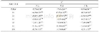表1 不同冻藏时间对鲐鱼L*值的影响