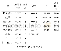 表5 方差分析：纳米SiO_2超声分散条件对复合薄膜性能的影响