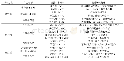 表8 用户需求属性：用户行为分析视角下的产品人机优化设计