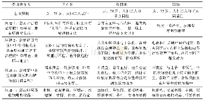 表1 访谈内容整理：基于情境法的卧室柜类家具适老化设计研究