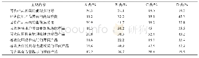 《表3 四类老年特征用户组移动产品使用偏好统计》