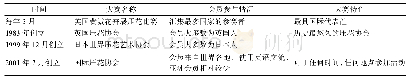 表2 世界压花艺术比赛概况