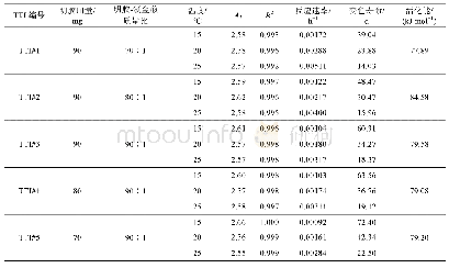 表1 不同制备参数的TTI吸光度-时间的拟合参数，TTI的反应速率、变色寿命及活化能