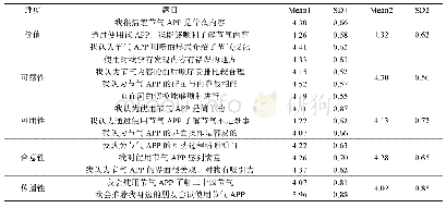 表2 节气APP的用户体验测评结果