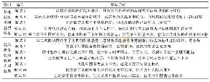 表4 用户访谈分析：概念衍生中产品案例视觉表征风格转化研究