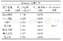 表5 商丘古城遗址建筑景观特征因子的信度分析（SPSS分析）