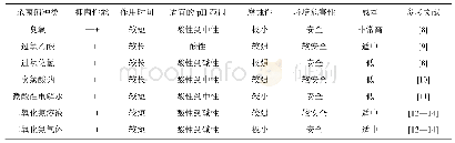 《表1 氯杀菌剂与其它常用杀菌剂之间的区别》