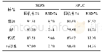 表6 实际样品中BPA的回收结果（n=3)