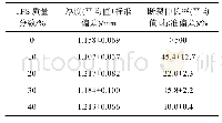 表2 TPS/HDPE复合片材的断裂伸长率（n=6)