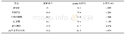 表2 各种算法材质鉴别效果和效率对比