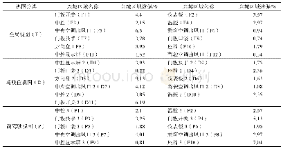 表5 内饰造型区域特征提取结果