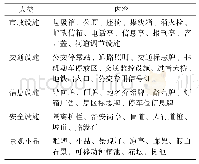 表1 街道家具分类体系：基于层次分析法的街道家具设计评价研究