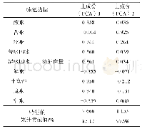 表2 电子舌检测味觉指标的PCA分析