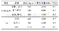 表1 材料属性：基于有限元法儿童座椅包装件的跌落优化分析