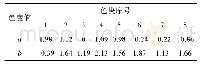 表2 图3所示色块输出色度值
