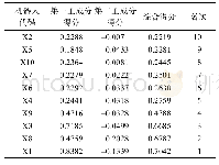 表5 主成分综合评价得分