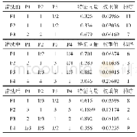 表1 准则层判断矩阵及权重