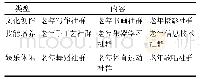 表1 老年知识社群的类型与内容