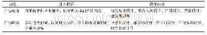表5 产品导向型和目的导向型的设计状态的比较