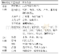 《表6 回收率验证结果：黔东南传统工艺现代转化的协同设计研究》