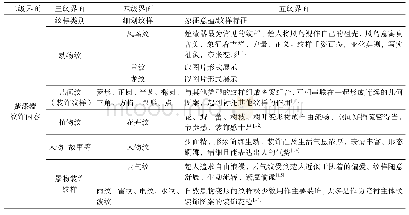 表3 单井回收试验数据：楚漆器的数字化保护与开发策略