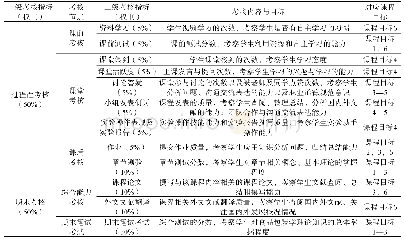 表1《食品包装学》考核指标与权重