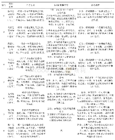 表1 项目驱动的SPOC翻转课堂混合式教学模式实施流程