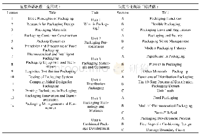 表1《包装英语教程》和《包装专业英语》课文内容对比