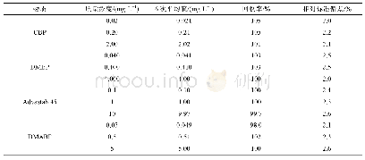 表6 4种BP类物质的回收率和相对标准偏差分析结果