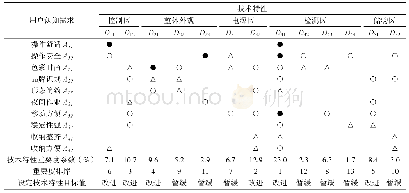 表9 用户认知需求—技术特性关系矩阵