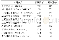 表1 智能包装相关专利申请量排世界前十位的企业（高校）