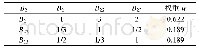 表5 易用性准则判断矩阵及权重