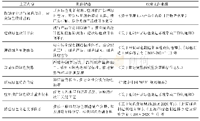 表2 绿色设计政策体系的主要内容