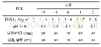 表1 Central Composite Design试验设计因素和水平