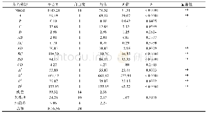 表3 回归模型的方差分析结果