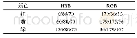 表3 实验材料颜色设定：不同认知难度影响因素下数据信息搜索的视觉生理反应规律